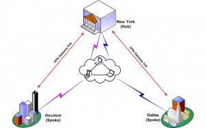Mikrotik VPN & Routing singkat - Menghubungkan beberapa kantor cabang